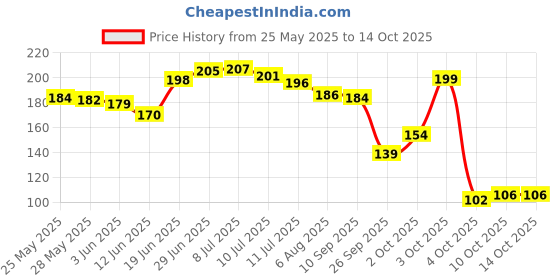 flipkart.com brandonn Polyester Fibre CARTOON EMBROIDERY Baby Pillow Pack of 1 brandonn Price History Graph from 25 May 2025 to 14 Oct 2025