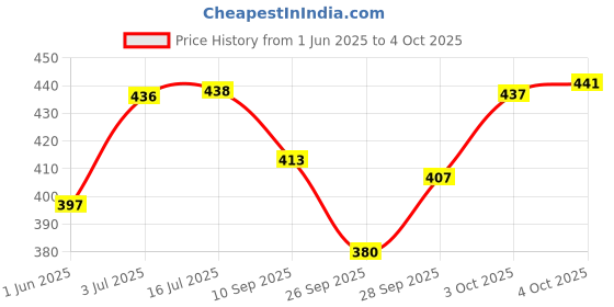 flipkart.com brandonn Printed Crib AC Blanket for AC Room brandonn Price History Graph from 1 Jun 2025 to 4 Oct 2025