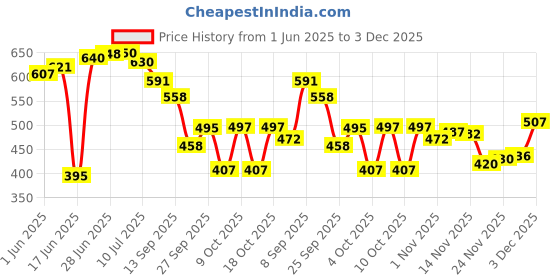flipkart.com brandonn Printed Crib Crib Baby Blanket forAC Room brandonn Price History Graph from 1 Jun 2025 to 3 Dec 2025