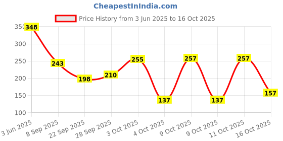 flipkart.com brandonn Printed Crib Mink Blanket for AC Room brandonn Price History Graph from 3 Jun 2025 to 16 Oct 2025