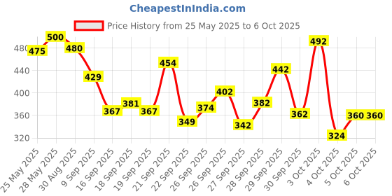 flipkart.com brandonn Printed Crib Mink Blanket forAC Room brandonn Price History Graph from 25 May 2025 to 5 Oct 2025
