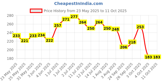 flipkart.com brandonn Printed Crib Mink Blanket forAC Room brandonn Price History Graph from 23 May 2025 to 11 Oct 2025