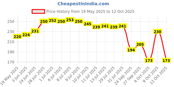 flipkart.com brandonn Printed Crib Mink Blanket forAC Room brandonn Price History Graph from 19 May 2025 to 9 Oct 2025