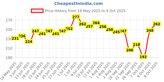 flipkart.com brandonn Printed Crib Mink Blanket forAC Room brandonn Price History Graph from 19 May 2025 to 9 Oct 2025