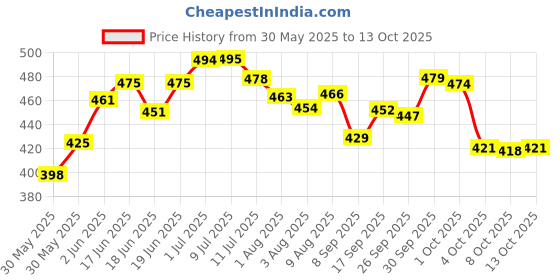 flipkart.com brandonn Printed Crib Top Sheet forAC Room brandonn Price History Graph from 30 May 2025 to 13 Oct 2025