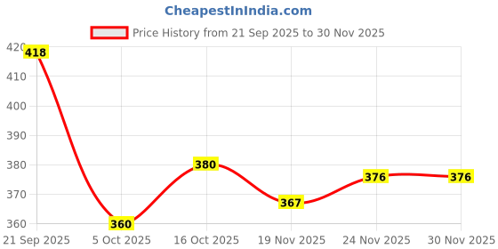 flipkart.com brandonn Printed Single Hooded Baby Blanket for AC Room brandonn Price History Graph from 21 Sep 2025 to 30 Nov 2025