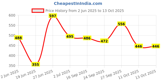 flipkart.com brandonn Printed Single Hooded Baby Blanket for Mild Winter brandonn Price History Graph from 2 Jun 2025 to 13 Oct 2025