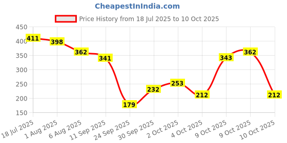 flipkart.com brandonn Printed Single Hooded Baby Blanket for Mild Winter brandonn Price History Graph from 18 Jul 2025 to 10 Oct 2025