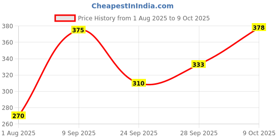 flipkart.com brandonn Printed Single Hooded Baby Blanket for Mild Winter brandonn Price History Graph from 1 Aug 2025 to 9 Oct 2025