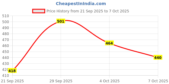 flipkart.com brandonn Printed Single Hooded Baby Blanket for Mild Winter brandonn Price History Graph from 21 Sep 2025 to 7 Oct 2025