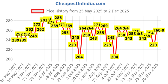 flipkart.com brandonn Printed Single Hooded Baby Blanket forAC Room brandonn Price History Graph from 25 May 2025 to 2 Dec 2025