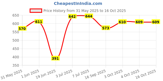 flipkart.com brandonn Printed Single Hooded Baby Blanket forAC Room brandonn Price History Graph from 31 May 2025 to 15 Oct 2025