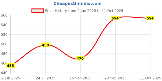 flipkart.com brandonn Printed Single Hooded Baby Blanket forAC Room brandonn Price History Graph from 2 Jun 2025 to 10 Oct 2025