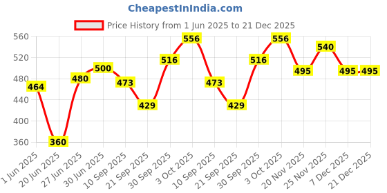 flipkart.com brandonn Printed Single Hooded Baby Blanket forMild Winter brandonn Price History Graph from 1 Jun 2025 to 21 Dec 2025