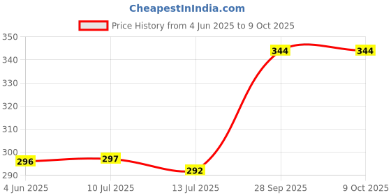 flipkart.com brandonn Printed Single Hooded Baby Blanket forMild Winter brandonn Price History Graph from 4 Jun 2025 to 9 Oct 2025