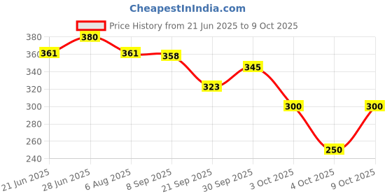 flipkart.com brandonn Printed Single Hooded Baby Blanket forMild Winter brandonn Price History Graph from 21 Jun 2025 to 9 Oct 2025