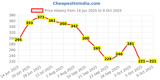 flipkart.com brandonn Printed Single Hooded Baby Blanket forMild Winter brandonn Price History Graph from 14 Jun 2025 to 9 Oct 2025