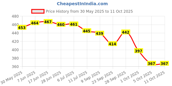 flipkart.com brandonn Printed Single Hooded Baby Blanket forMild Winter brandonn Price History Graph from 30 May 2025 to 10 Oct 2025