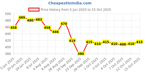 flipkart.com brandonn Printed Single Hooded Baby Blanket forMild Winter brandonn Price History Graph from 5 Jun 2025 to 15 Oct 2025