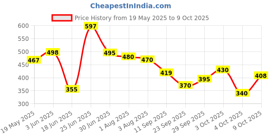 flipkart.com brandonn Printed Single Hooded Baby Blanket forMild Winter brandonn Price History Graph from 19 May 2025 to 9 Oct 2025
