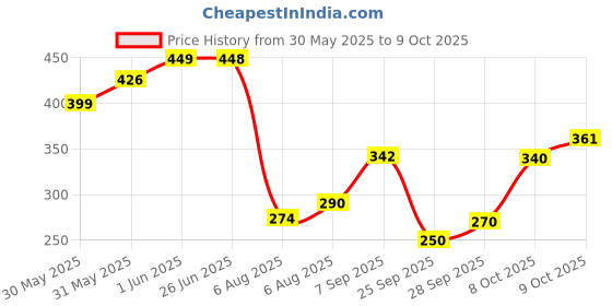 flipkart.com brandonn Printed Single Hooded Baby Blanket forMild Winter brandonn Price History Graph from 30 May 2025 to 8 Oct 2025