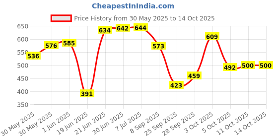 flipkart.com brandonn Printed Single Hooded Baby Blanket forMild Winter brandonn Price History Graph from 30 May 2025 to 14 Oct 2025