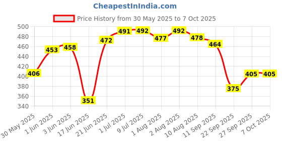flipkart.com brandonn Printed Single Mink Blanket forHeavy Winter brandonn Price History Graph from 30 May 2025 to 7 Oct 2025