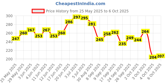 flipkart.com brandonn Printed Single Swaddling Baby Blanket forMild Winter brandonn Price History Graph from 25 May 2025 to 6 Oct 2025