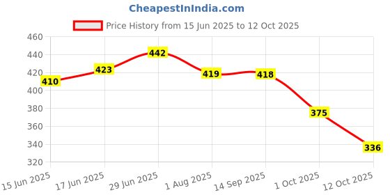flipkart.com brandonn Printed Single Swaddling Baby Blanket forMild Winter brandonn Price History Graph from 15 Jun 2025 to 12 Oct 2025
