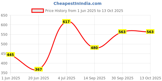 flipkart.com brandonn Printed Single Swaddling Baby Blanket forMild Winter brandonn Price History Graph from 1 Jun 2025 to 13 Oct 2025