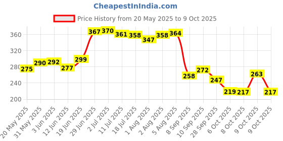 flipkart.com brandonn Printed Single Swaddling Baby Blanket forMild Winter brandonn Price History Graph from 20 May 2025 to 9 Oct 2025