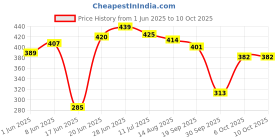 flipkart.com brandonn Printed Single Swaddling Baby Blanket forMild Winter brandonn Price History Graph from 1 Jun 2025 to 10 Oct 2025