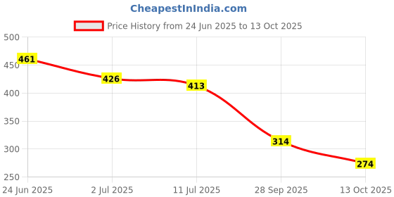 flipkart.com brandonn Self Design Crib Crib Baby Blanket for AC Room brandonn Price History Graph from 24 Jun 2025 to 13 Oct 2025