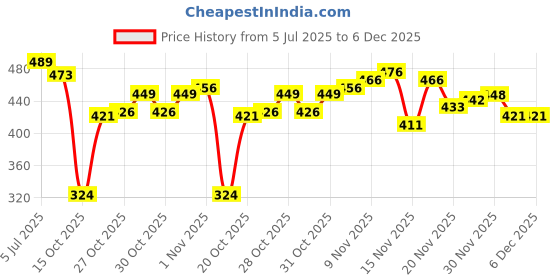 flipkart.com brandonn Self Design Crib Crib Baby Blanket for AC Room brandonn Price History Graph from 5 Jul 2025 to 5 Dec 2025