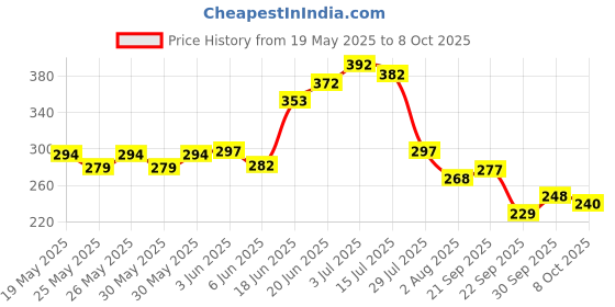 flipkart.com brandonn Self Design Crib Crib Baby Blanket forAC Room brandonn Price History Graph from 19 May 2025 to 8 Oct 2025