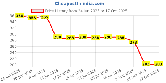 flipkart.com brandonn Self Design Crib Crib Baby Blanket forAC Room brandonn Price History Graph from 24 Jun 2025 to 15 Oct 2025