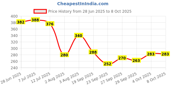 flipkart.com brandonn Self Design Single AC Blanket for AC Room brandonn Price History Graph from 28 Jun 2025 to 7 Oct 2025