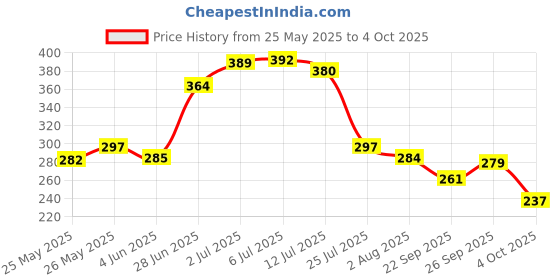 flipkart.com brandonn Self Design Single AC Blanket forAC Room brandonn Price History Graph from 25 May 2025 to 4 Oct 2025