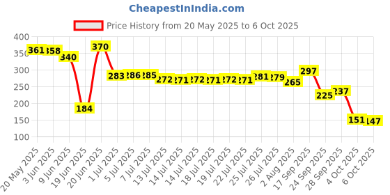 flipkart.com brandonn Self Design Single AC Blanket forAC Room brandonn Price History Graph from 20 May 2025 to 6 Oct 2025