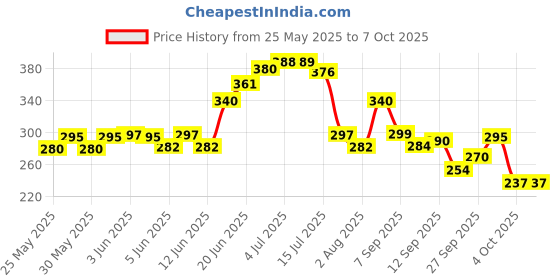 flipkart.com brandonn Self Design Single AC Blanket forAC Room brandonn Price History Graph from 25 May 2025 to 7 Oct 2025