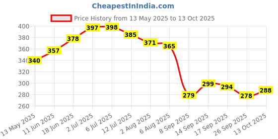 flipkart.com brandonn Self Design Single Coral Blanket forMild Winter brandonn Price History Graph from 13 May 2025 to 13 Oct 2025