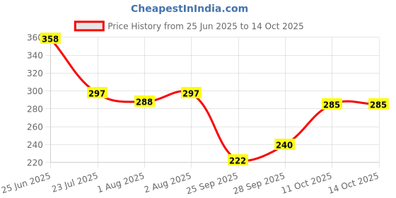 flipkart.com brandonn Sleeping Bag New Born Sleeping Bag brandonn Price History Graph from 25 Jun 2025 to 14 Oct 2025