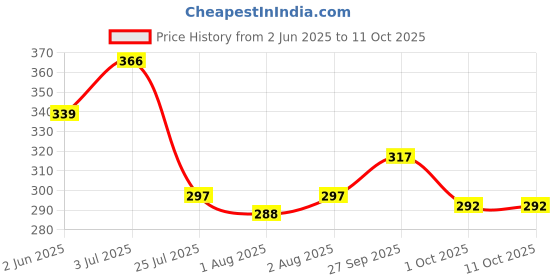 flipkart.com brandonn Sleeping Bag New Born Sleeping Bag brandonn Price History Graph from 2 Jun 2025 to 11 Oct 2025