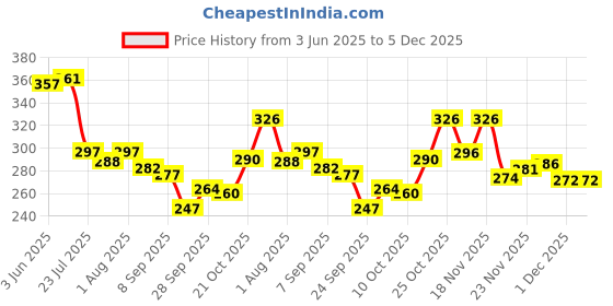 flipkart.com brandonn Sleeping Bag New Born Sleeping Bag brandonn Price History Graph from 3 Jun 2025 to 5 Dec 2025