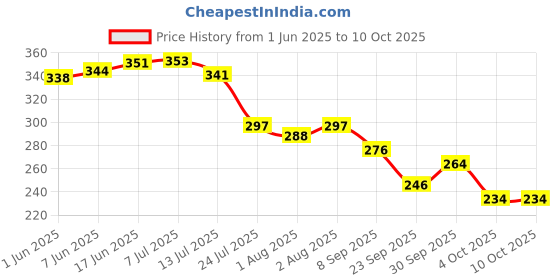flipkart.com brandonn Sleeping Bag New Born Sleeping Bag brandonn Price History Graph from 1 Jun 2025 to 9 Oct 2025