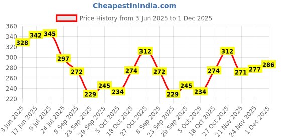 flipkart.com brandonn Sleeping Bag New Born Sleeping Bag brandonn Price History Graph from 3 Jun 2025 to 30 Nov 2025