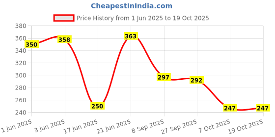 flipkart.com brandonn Sleeping Bag New Born Sleeping Bag brandonn Price History Graph from 1 Jun 2025 to 17 Oct 2025