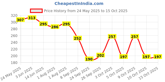 flipkart.com brandonn Sleeping Bag New Born Sleeping Bag brandonn Price History Graph from 24 May 2025 to 14 Oct 2025