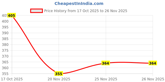 flipkart.com brandonn Sleeping Bag New Born Sleeping Bag brandonn Price History Graph from 17 Oct 2025 to 26 Nov 2025
