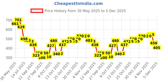 flipkart.com brandonn Solid Crib AC Blanket for AC Room brandonn Price History Graph from 30 May 2025 to 5 Dec 2025